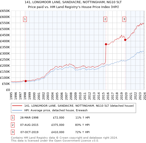 141, LONGMOOR LANE, SANDIACRE, NOTTINGHAM, NG10 5LT: Price paid vs HM Land Registry's House Price Index