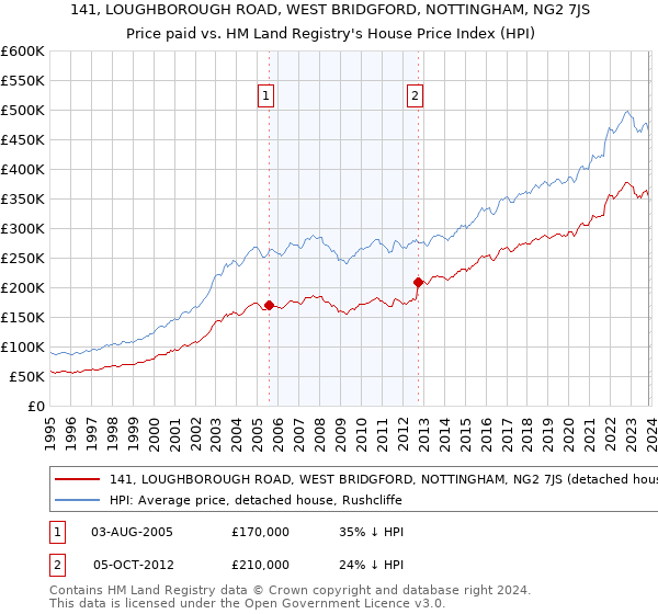 141, LOUGHBOROUGH ROAD, WEST BRIDGFORD, NOTTINGHAM, NG2 7JS: Price paid vs HM Land Registry's House Price Index