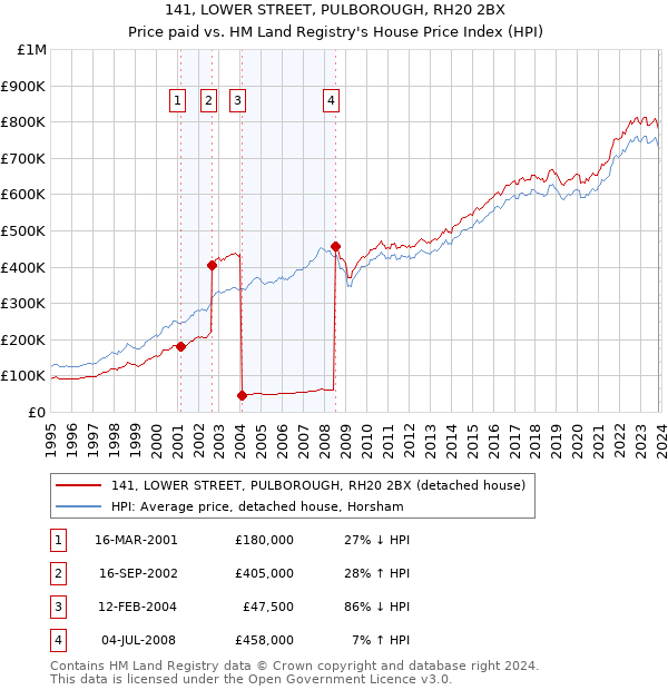 141, LOWER STREET, PULBOROUGH, RH20 2BX: Price paid vs HM Land Registry's House Price Index