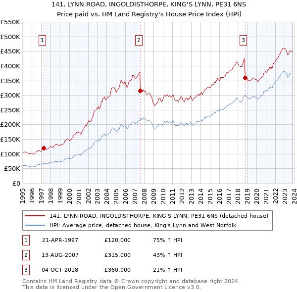 141, LYNN ROAD, INGOLDISTHORPE, KING'S LYNN, PE31 6NS: Price paid vs HM Land Registry's House Price Index
