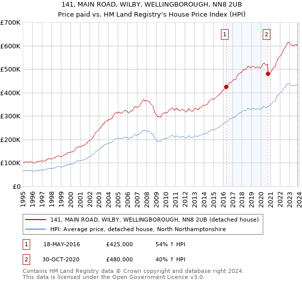 141, MAIN ROAD, WILBY, WELLINGBOROUGH, NN8 2UB: Price paid vs HM Land Registry's House Price Index