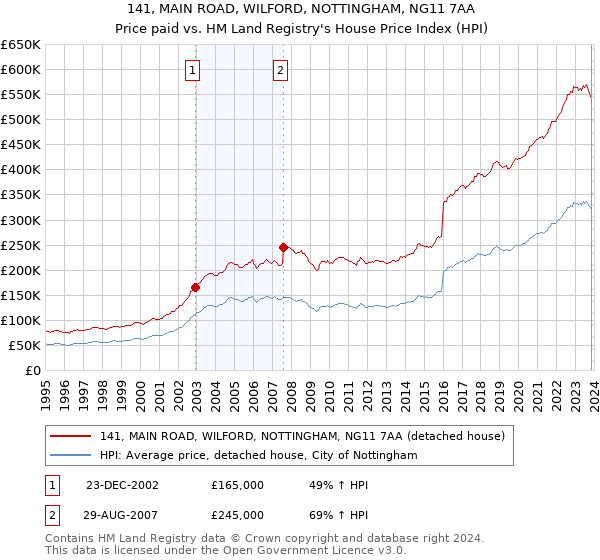 141, MAIN ROAD, WILFORD, NOTTINGHAM, NG11 7AA: Price paid vs HM Land Registry's House Price Index