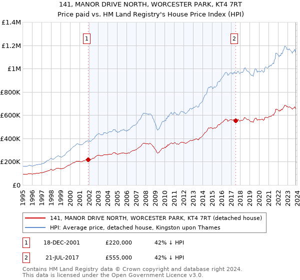 141, MANOR DRIVE NORTH, WORCESTER PARK, KT4 7RT: Price paid vs HM Land Registry's House Price Index