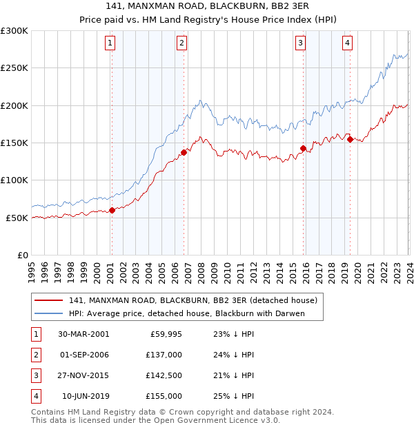141, MANXMAN ROAD, BLACKBURN, BB2 3ER: Price paid vs HM Land Registry's House Price Index