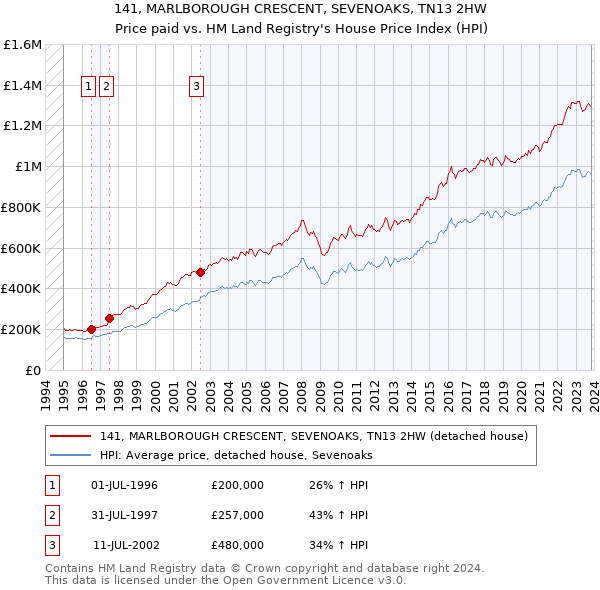 141, MARLBOROUGH CRESCENT, SEVENOAKS, TN13 2HW: Price paid vs HM Land Registry's House Price Index