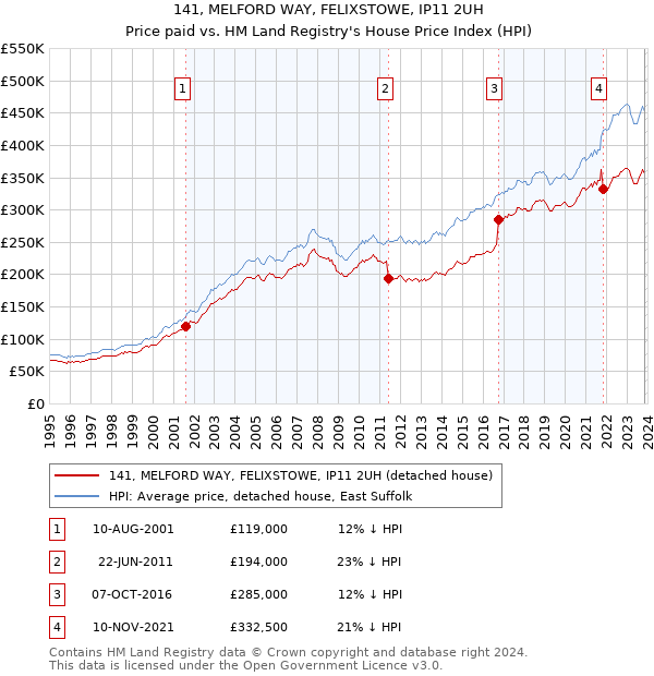 141, MELFORD WAY, FELIXSTOWE, IP11 2UH: Price paid vs HM Land Registry's House Price Index