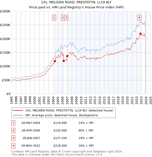 141, MELIDEN ROAD, PRESTATYN, LL19 8LY: Price paid vs HM Land Registry's House Price Index