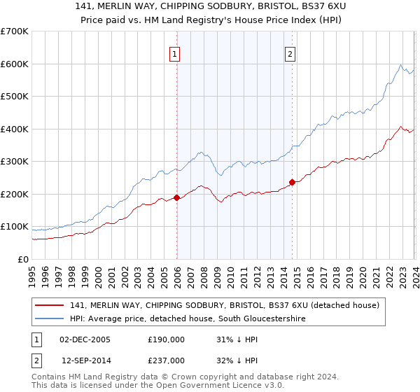 141, MERLIN WAY, CHIPPING SODBURY, BRISTOL, BS37 6XU: Price paid vs HM Land Registry's House Price Index