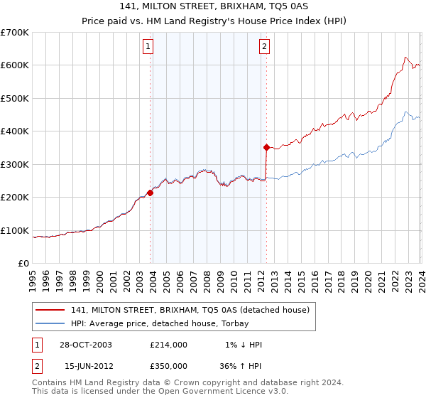 141, MILTON STREET, BRIXHAM, TQ5 0AS: Price paid vs HM Land Registry's House Price Index