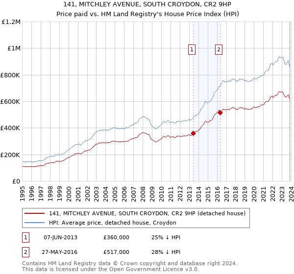 141, MITCHLEY AVENUE, SOUTH CROYDON, CR2 9HP: Price paid vs HM Land Registry's House Price Index