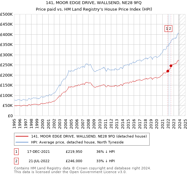 141, MOOR EDGE DRIVE, WALLSEND, NE28 9FQ: Price paid vs HM Land Registry's House Price Index