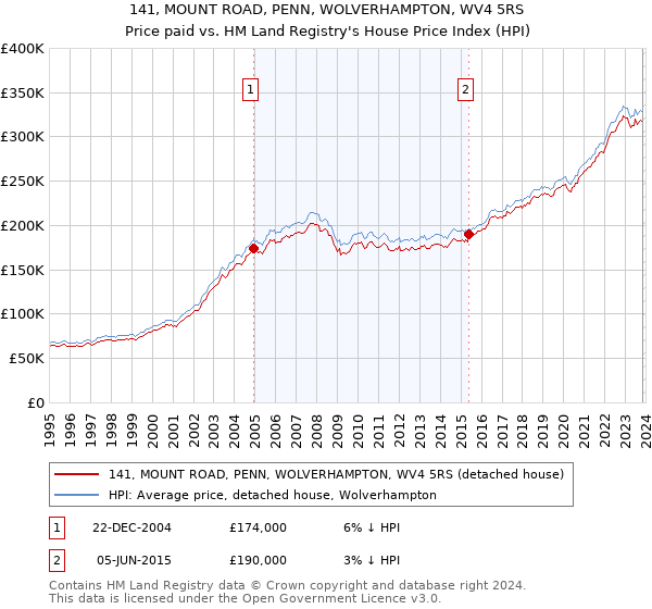 141, MOUNT ROAD, PENN, WOLVERHAMPTON, WV4 5RS: Price paid vs HM Land Registry's House Price Index