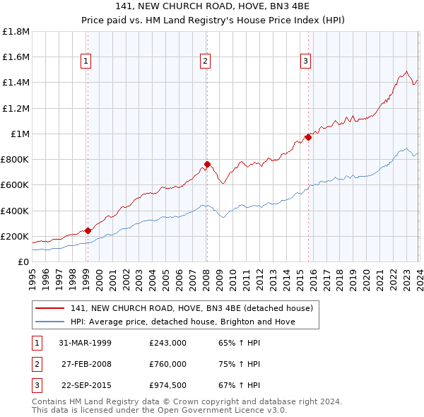 141, NEW CHURCH ROAD, HOVE, BN3 4BE: Price paid vs HM Land Registry's House Price Index