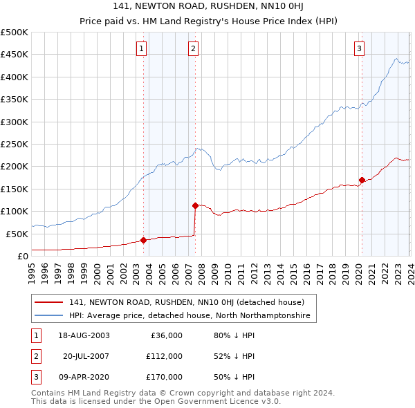 141, NEWTON ROAD, RUSHDEN, NN10 0HJ: Price paid vs HM Land Registry's House Price Index
