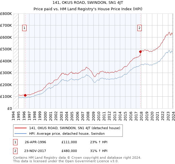 141, OKUS ROAD, SWINDON, SN1 4JT: Price paid vs HM Land Registry's House Price Index
