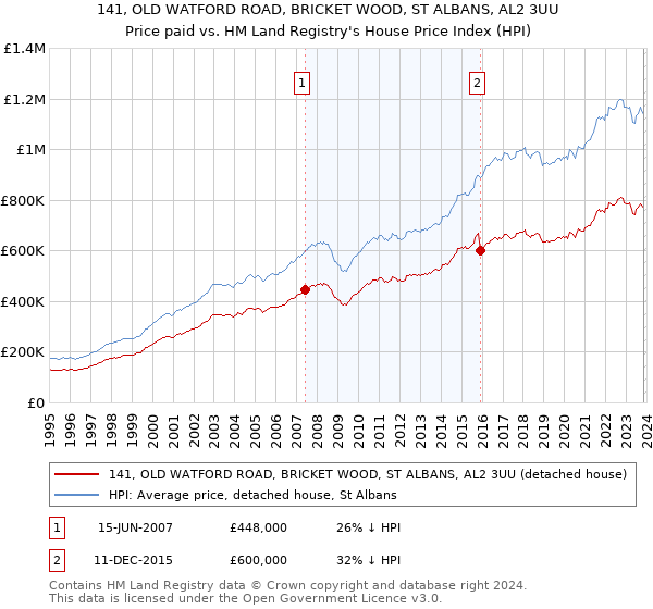 141, OLD WATFORD ROAD, BRICKET WOOD, ST ALBANS, AL2 3UU: Price paid vs HM Land Registry's House Price Index