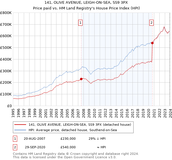 141, OLIVE AVENUE, LEIGH-ON-SEA, SS9 3PX: Price paid vs HM Land Registry's House Price Index