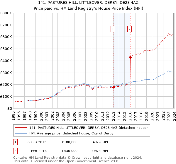141, PASTURES HILL, LITTLEOVER, DERBY, DE23 4AZ: Price paid vs HM Land Registry's House Price Index