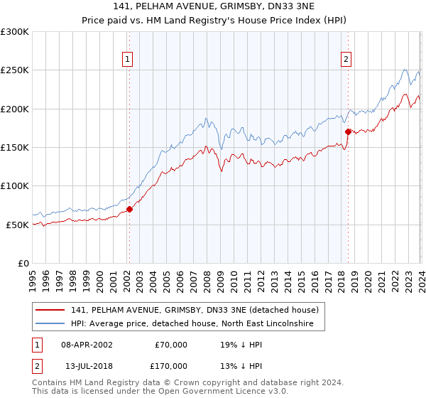 141, PELHAM AVENUE, GRIMSBY, DN33 3NE: Price paid vs HM Land Registry's House Price Index