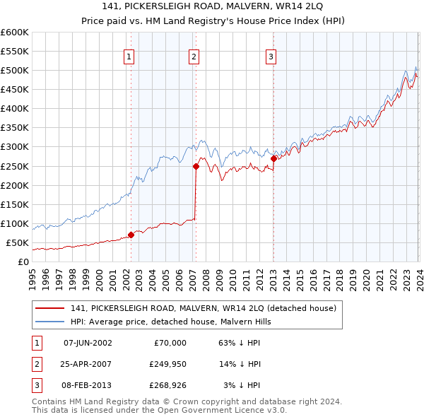 141, PICKERSLEIGH ROAD, MALVERN, WR14 2LQ: Price paid vs HM Land Registry's House Price Index