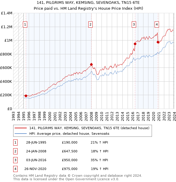 141, PILGRIMS WAY, KEMSING, SEVENOAKS, TN15 6TE: Price paid vs HM Land Registry's House Price Index