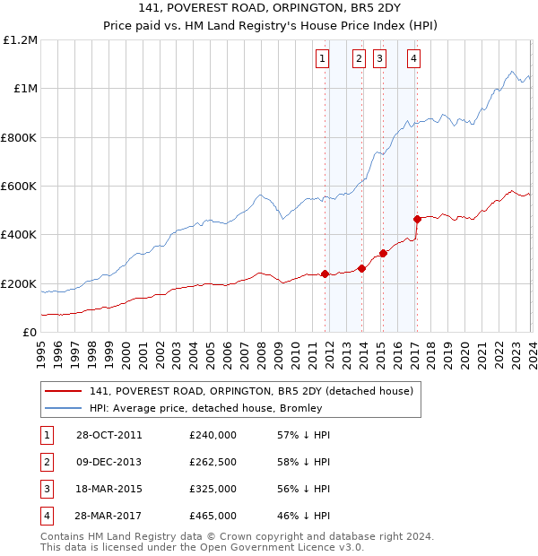 141, POVEREST ROAD, ORPINGTON, BR5 2DY: Price paid vs HM Land Registry's House Price Index