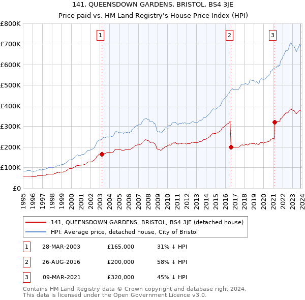 141, QUEENSDOWN GARDENS, BRISTOL, BS4 3JE: Price paid vs HM Land Registry's House Price Index