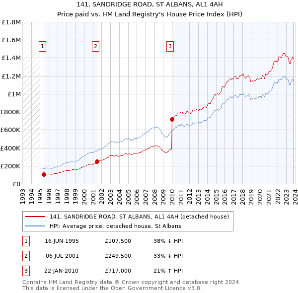 141, SANDRIDGE ROAD, ST ALBANS, AL1 4AH: Price paid vs HM Land Registry's House Price Index