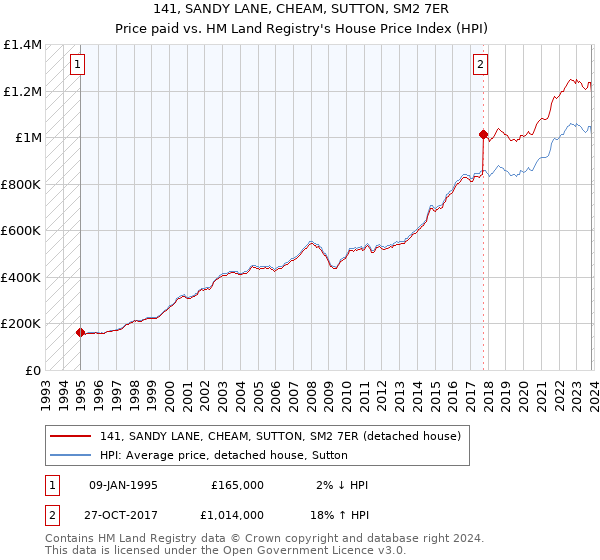 141, SANDY LANE, CHEAM, SUTTON, SM2 7ER: Price paid vs HM Land Registry's House Price Index