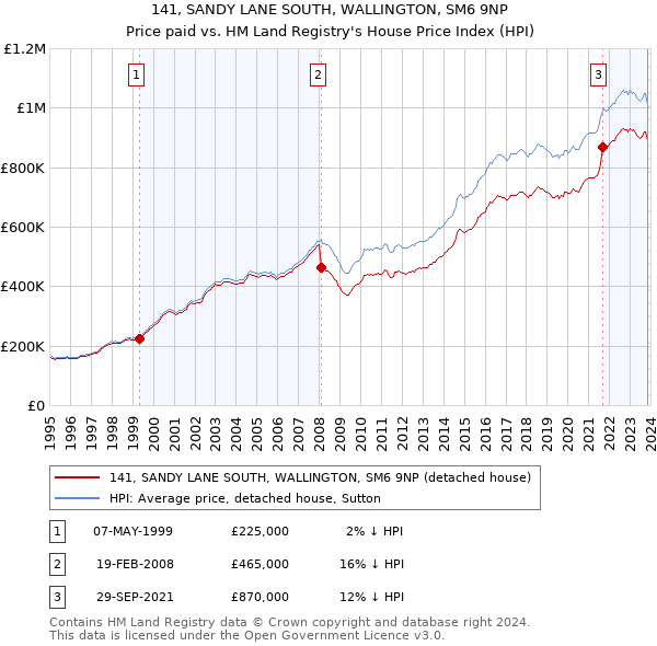 141, SANDY LANE SOUTH, WALLINGTON, SM6 9NP: Price paid vs HM Land Registry's House Price Index