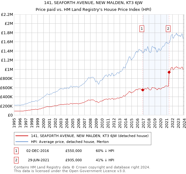 141, SEAFORTH AVENUE, NEW MALDEN, KT3 6JW: Price paid vs HM Land Registry's House Price Index