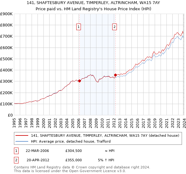 141, SHAFTESBURY AVENUE, TIMPERLEY, ALTRINCHAM, WA15 7AY: Price paid vs HM Land Registry's House Price Index