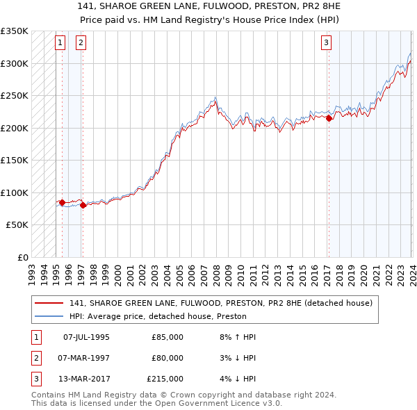 141, SHAROE GREEN LANE, FULWOOD, PRESTON, PR2 8HE: Price paid vs HM Land Registry's House Price Index