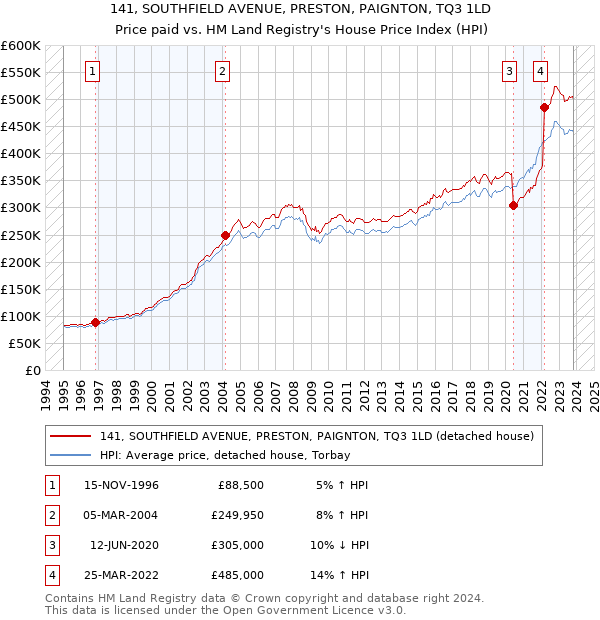 141, SOUTHFIELD AVENUE, PRESTON, PAIGNTON, TQ3 1LD: Price paid vs HM Land Registry's House Price Index