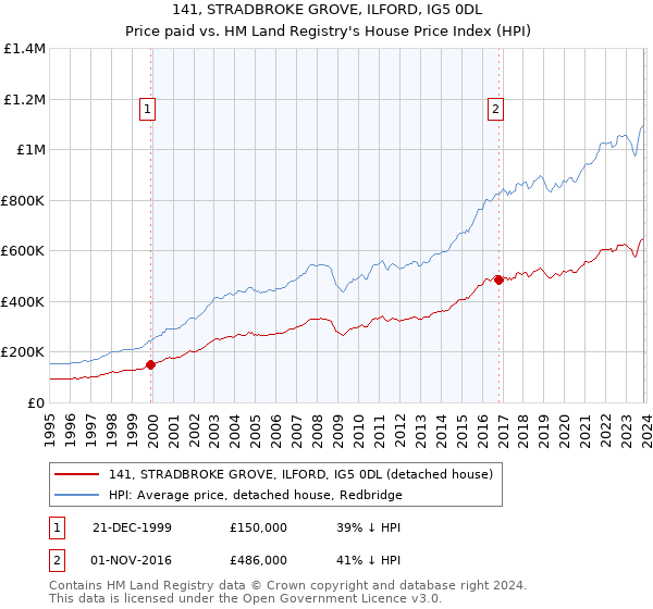 141, STRADBROKE GROVE, ILFORD, IG5 0DL: Price paid vs HM Land Registry's House Price Index
