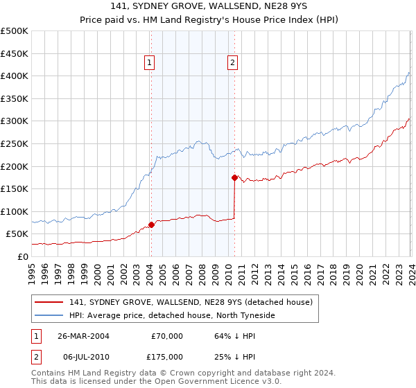 141, SYDNEY GROVE, WALLSEND, NE28 9YS: Price paid vs HM Land Registry's House Price Index