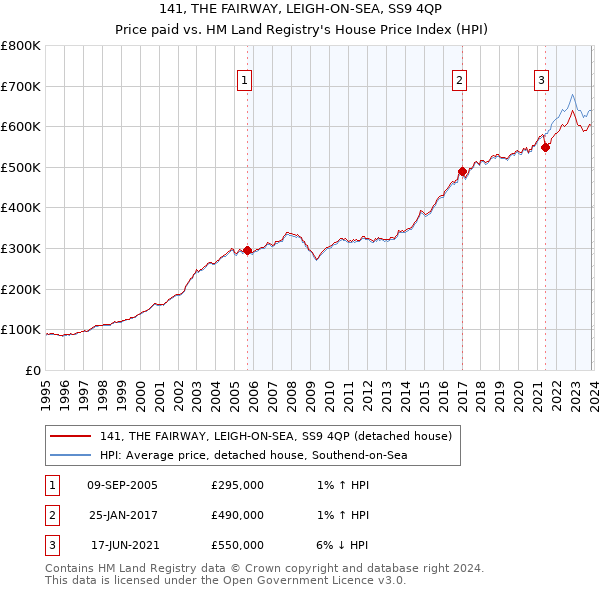 141, THE FAIRWAY, LEIGH-ON-SEA, SS9 4QP: Price paid vs HM Land Registry's House Price Index