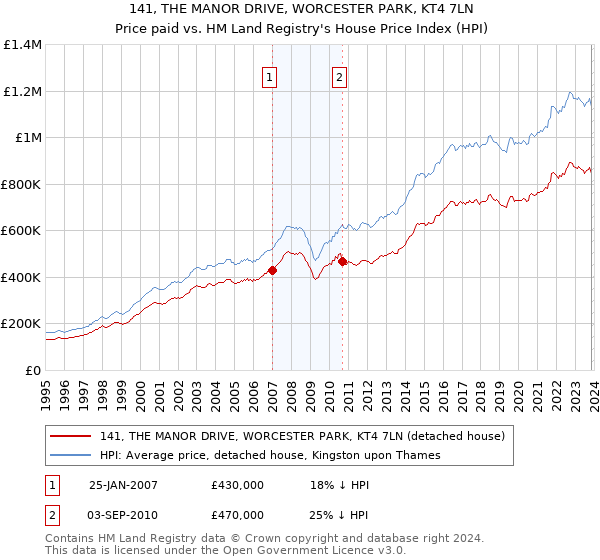 141, THE MANOR DRIVE, WORCESTER PARK, KT4 7LN: Price paid vs HM Land Registry's House Price Index