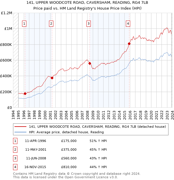141, UPPER WOODCOTE ROAD, CAVERSHAM, READING, RG4 7LB: Price paid vs HM Land Registry's House Price Index