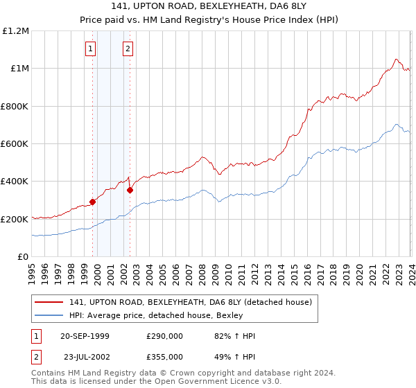 141, UPTON ROAD, BEXLEYHEATH, DA6 8LY: Price paid vs HM Land Registry's House Price Index