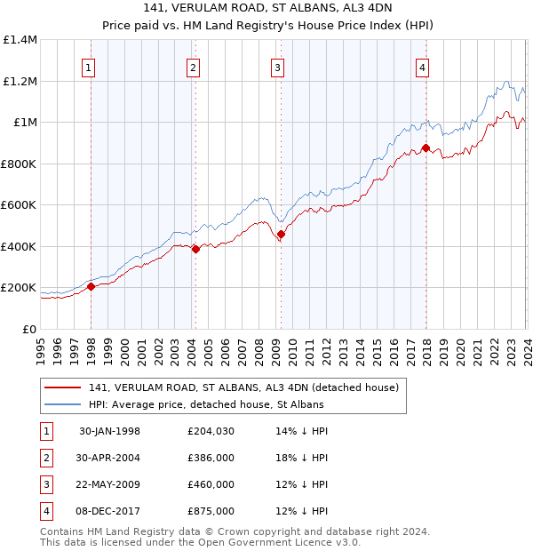 141, VERULAM ROAD, ST ALBANS, AL3 4DN: Price paid vs HM Land Registry's House Price Index