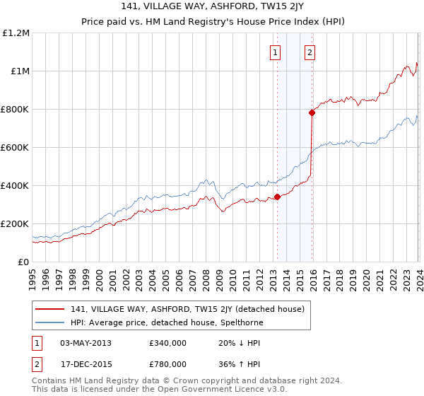 141, VILLAGE WAY, ASHFORD, TW15 2JY: Price paid vs HM Land Registry's House Price Index