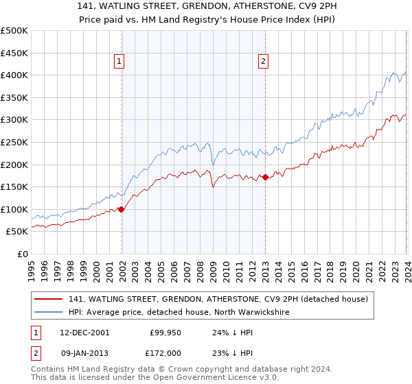 141, WATLING STREET, GRENDON, ATHERSTONE, CV9 2PH: Price paid vs HM Land Registry's House Price Index