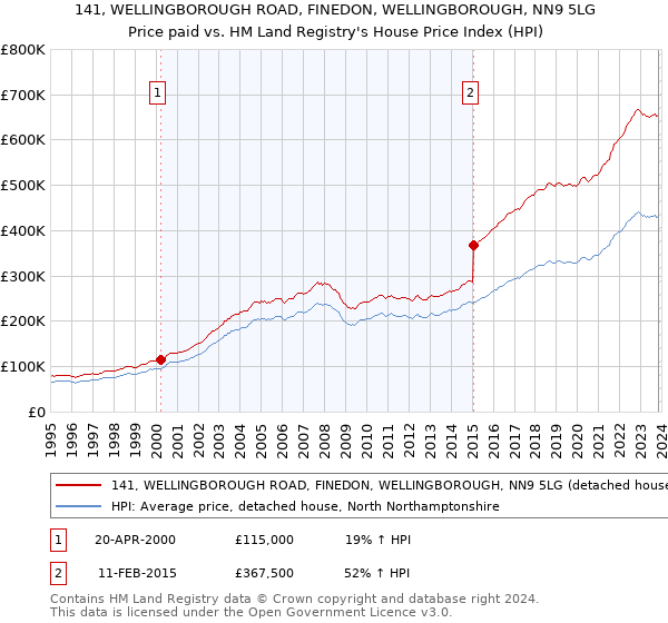 141, WELLINGBOROUGH ROAD, FINEDON, WELLINGBOROUGH, NN9 5LG: Price paid vs HM Land Registry's House Price Index