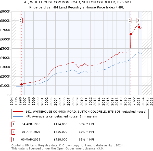 141, WHITEHOUSE COMMON ROAD, SUTTON COLDFIELD, B75 6DT: Price paid vs HM Land Registry's House Price Index