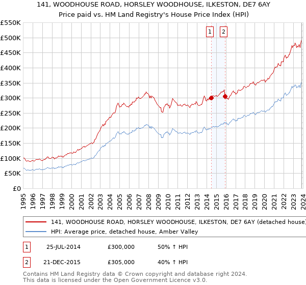 141, WOODHOUSE ROAD, HORSLEY WOODHOUSE, ILKESTON, DE7 6AY: Price paid vs HM Land Registry's House Price Index