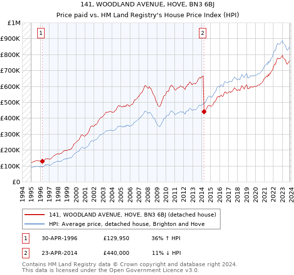 141, WOODLAND AVENUE, HOVE, BN3 6BJ: Price paid vs HM Land Registry's House Price Index
