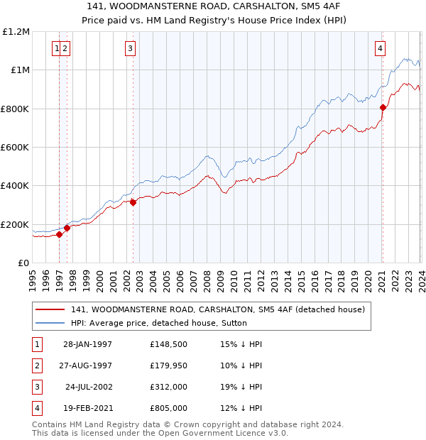 141, WOODMANSTERNE ROAD, CARSHALTON, SM5 4AF: Price paid vs HM Land Registry's House Price Index
