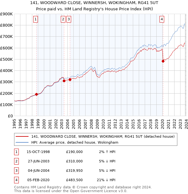 141, WOODWARD CLOSE, WINNERSH, WOKINGHAM, RG41 5UT: Price paid vs HM Land Registry's House Price Index