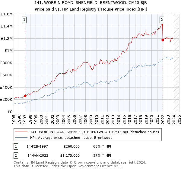141, WORRIN ROAD, SHENFIELD, BRENTWOOD, CM15 8JR: Price paid vs HM Land Registry's House Price Index
